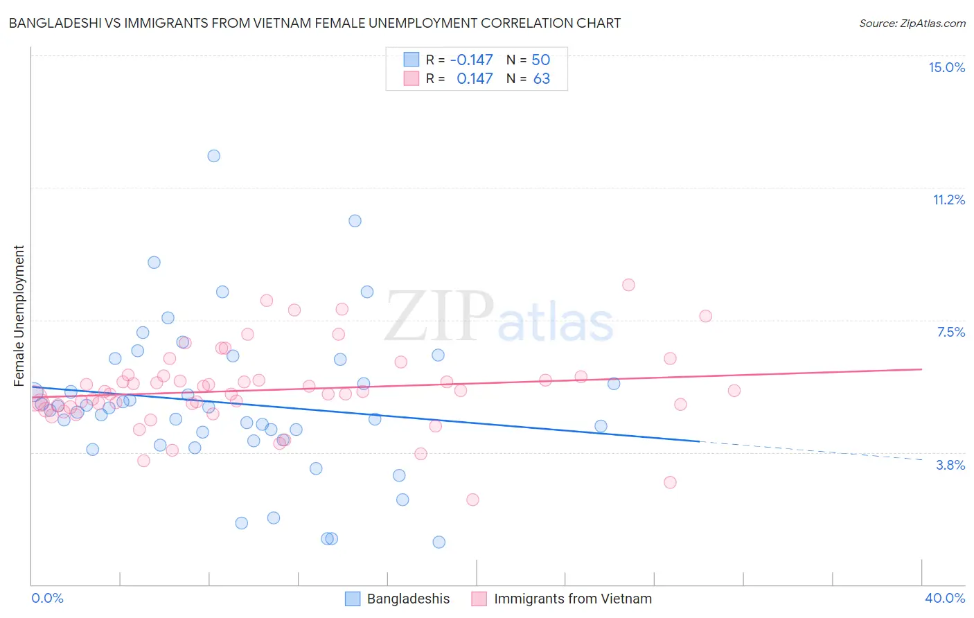Bangladeshi vs Immigrants from Vietnam Female Unemployment