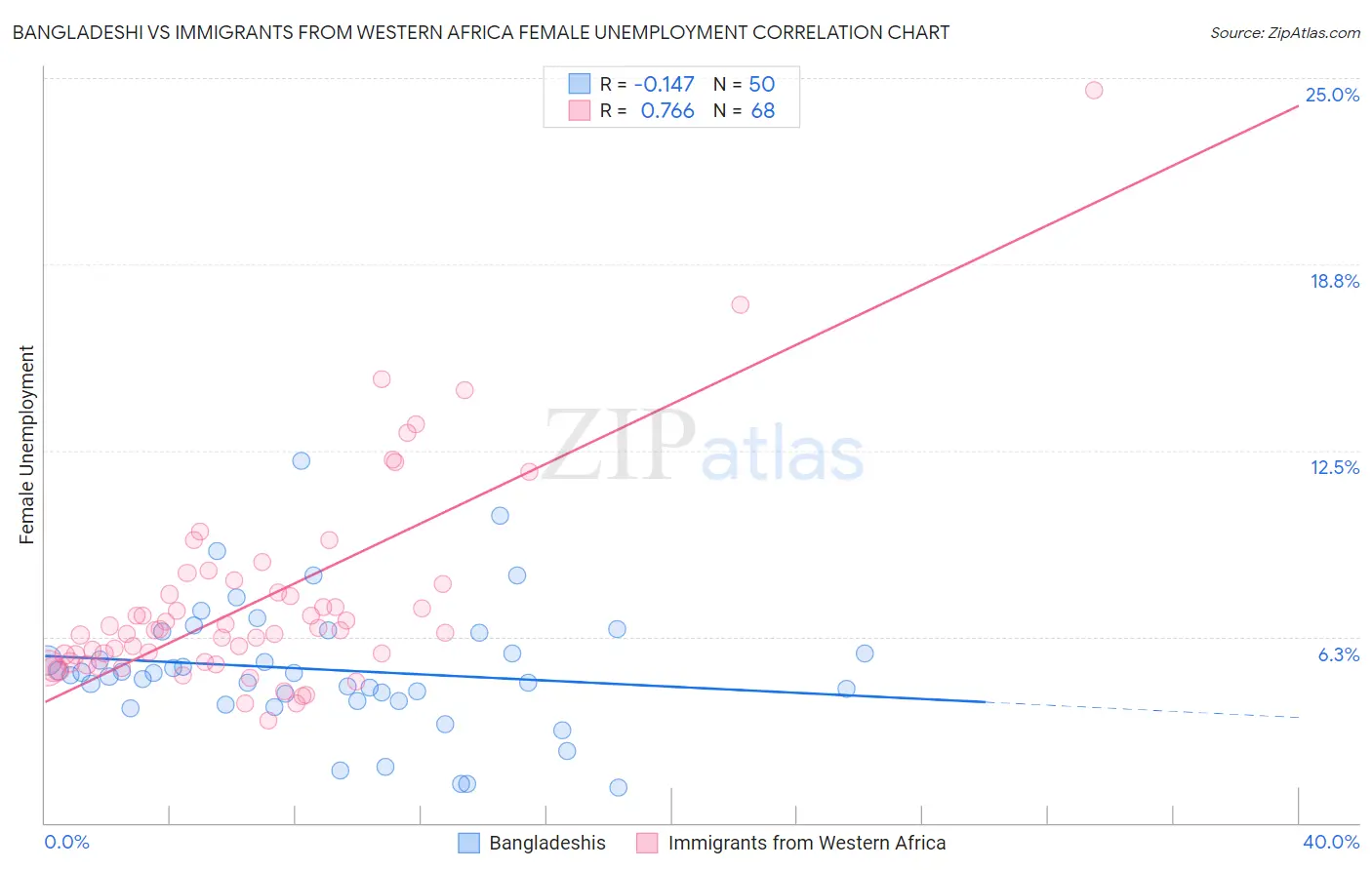 Bangladeshi vs Immigrants from Western Africa Female Unemployment