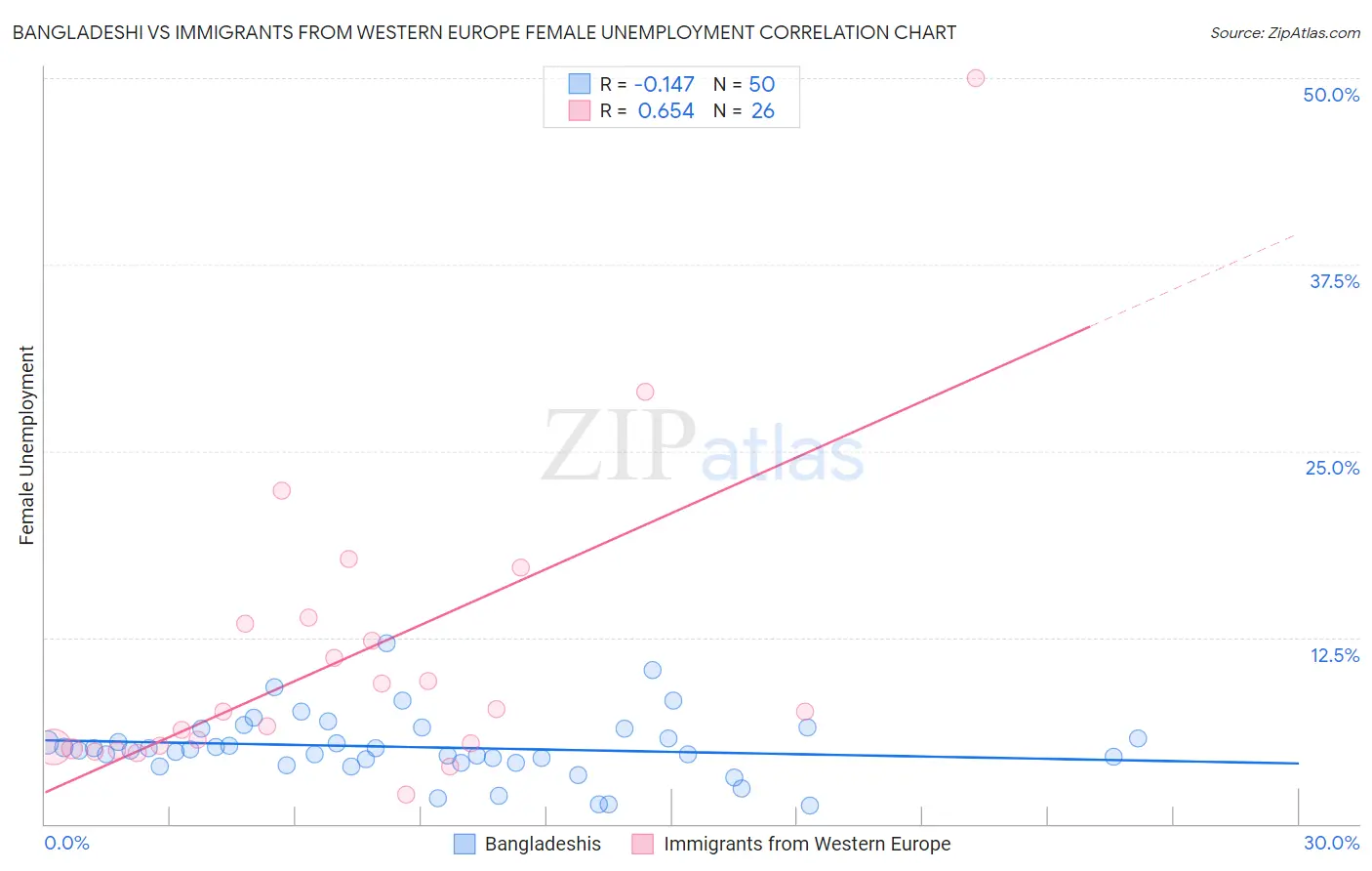 Bangladeshi vs Immigrants from Western Europe Female Unemployment