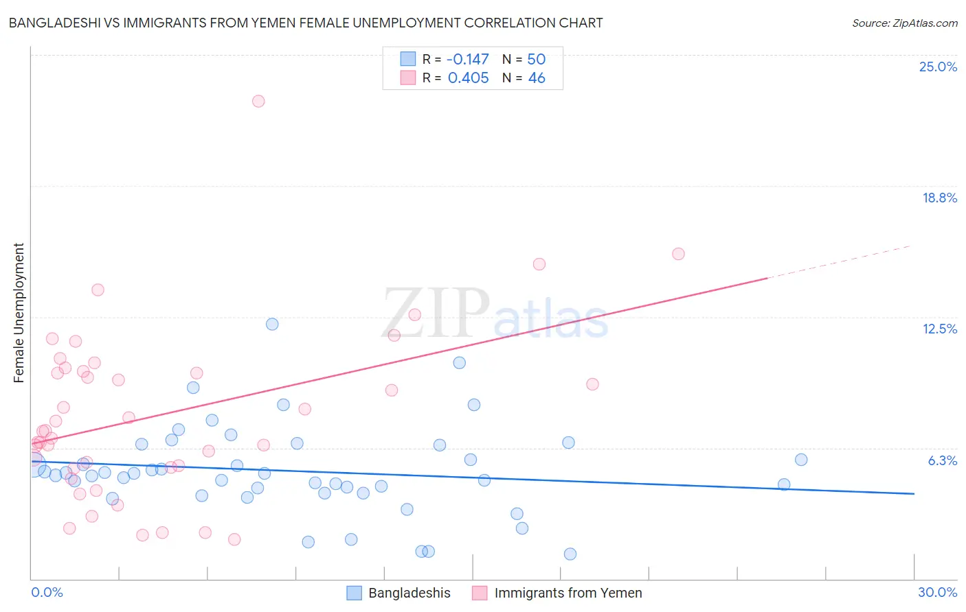 Bangladeshi vs Immigrants from Yemen Female Unemployment