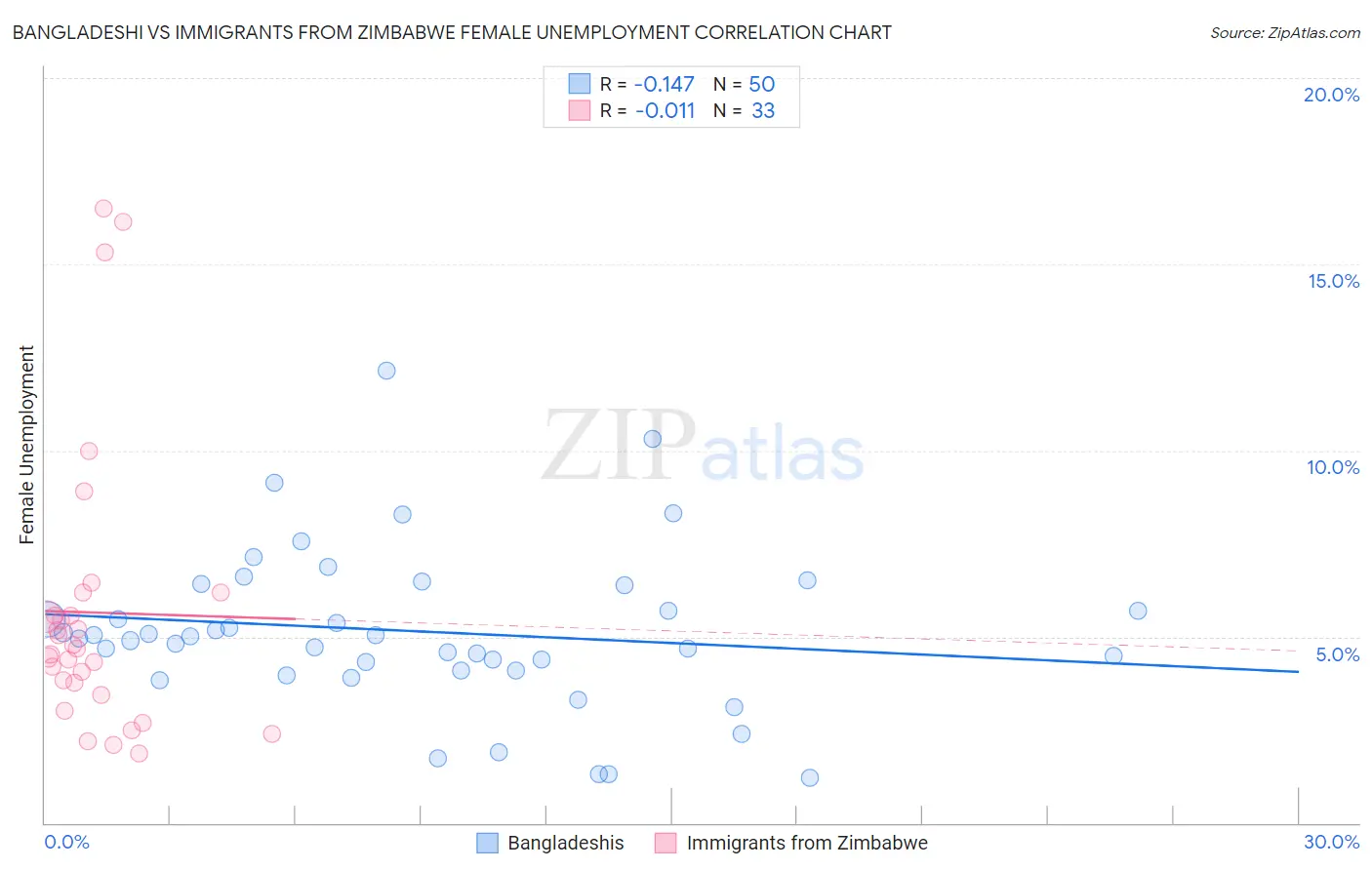 Bangladeshi vs Immigrants from Zimbabwe Female Unemployment
