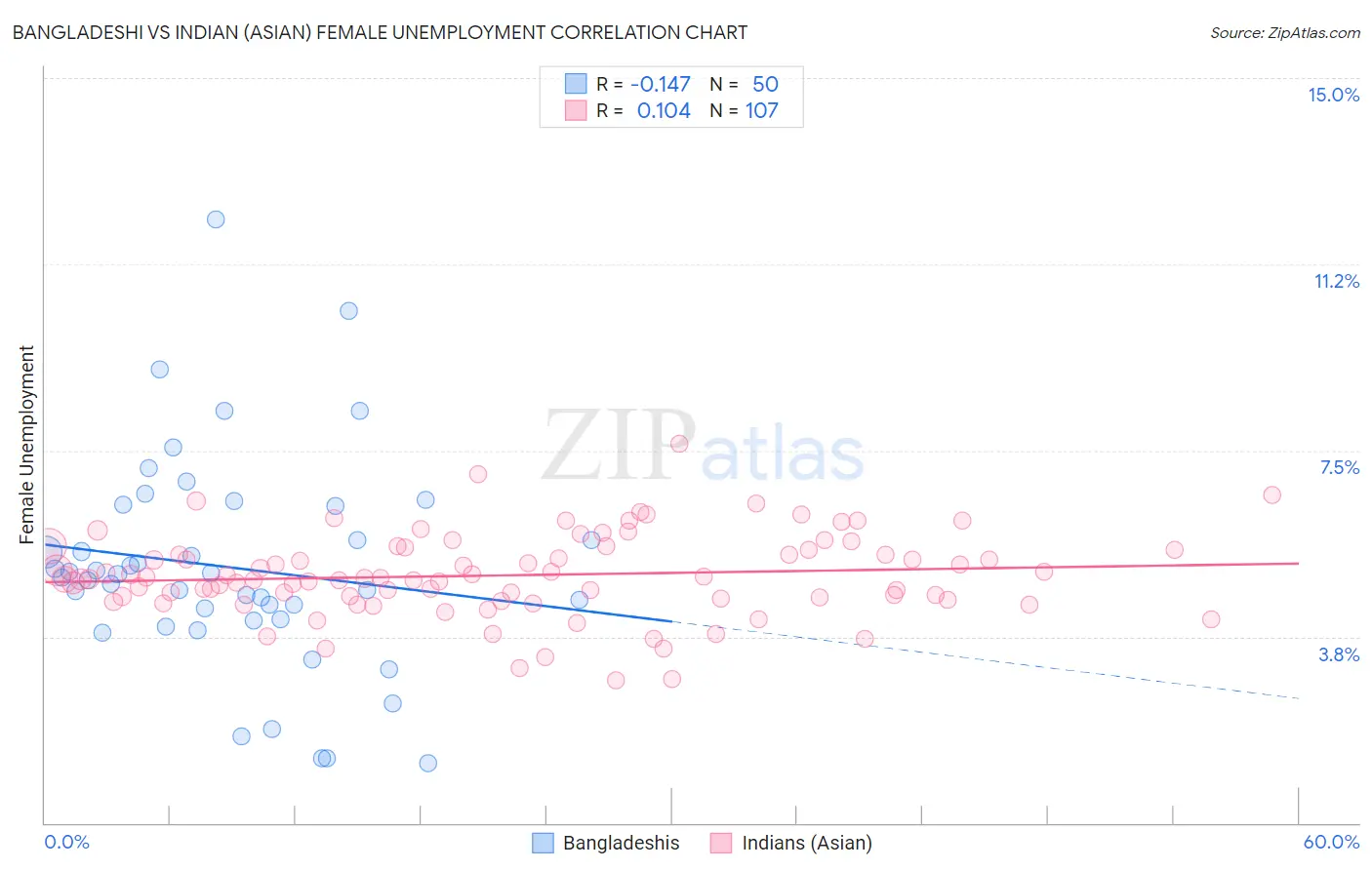 Bangladeshi vs Indian (Asian) Female Unemployment