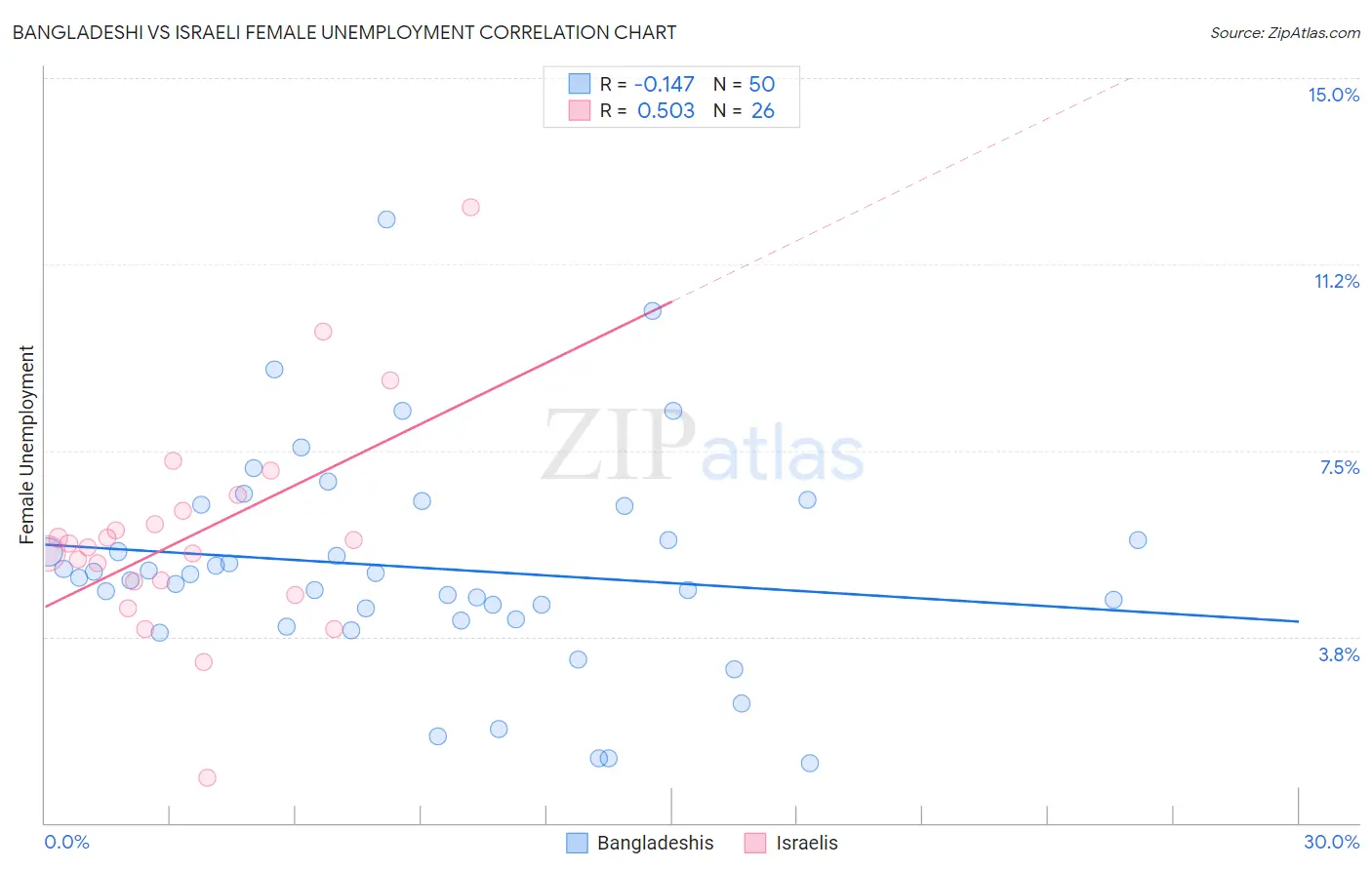 Bangladeshi vs Israeli Female Unemployment