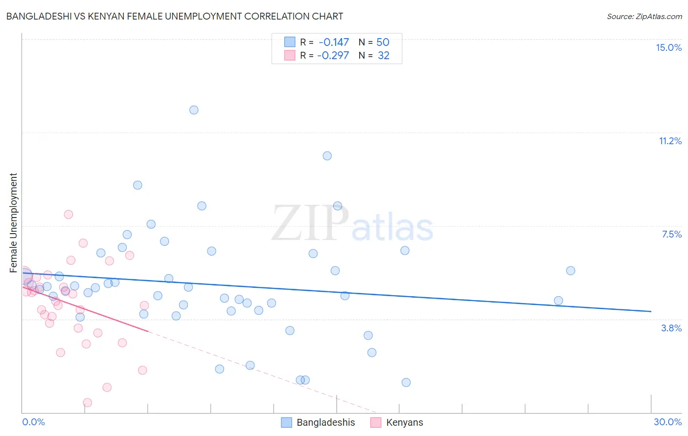 Bangladeshi vs Kenyan Female Unemployment