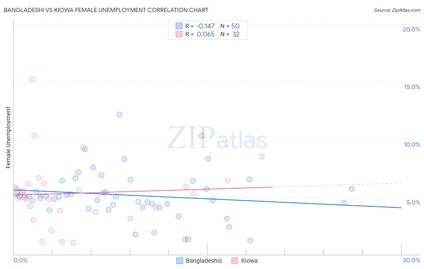 Bangladeshi vs Kiowa Female Unemployment