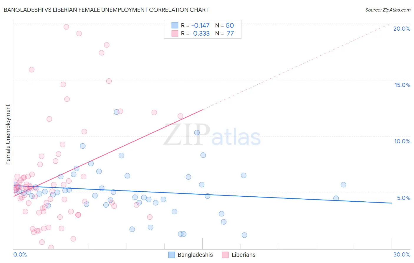 Bangladeshi vs Liberian Female Unemployment