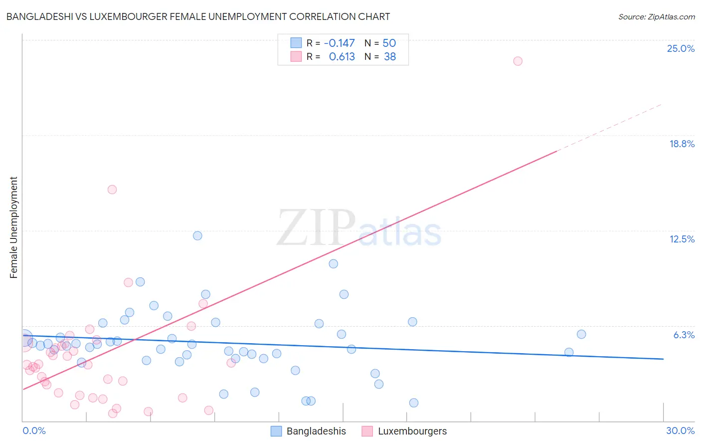 Bangladeshi vs Luxembourger Female Unemployment