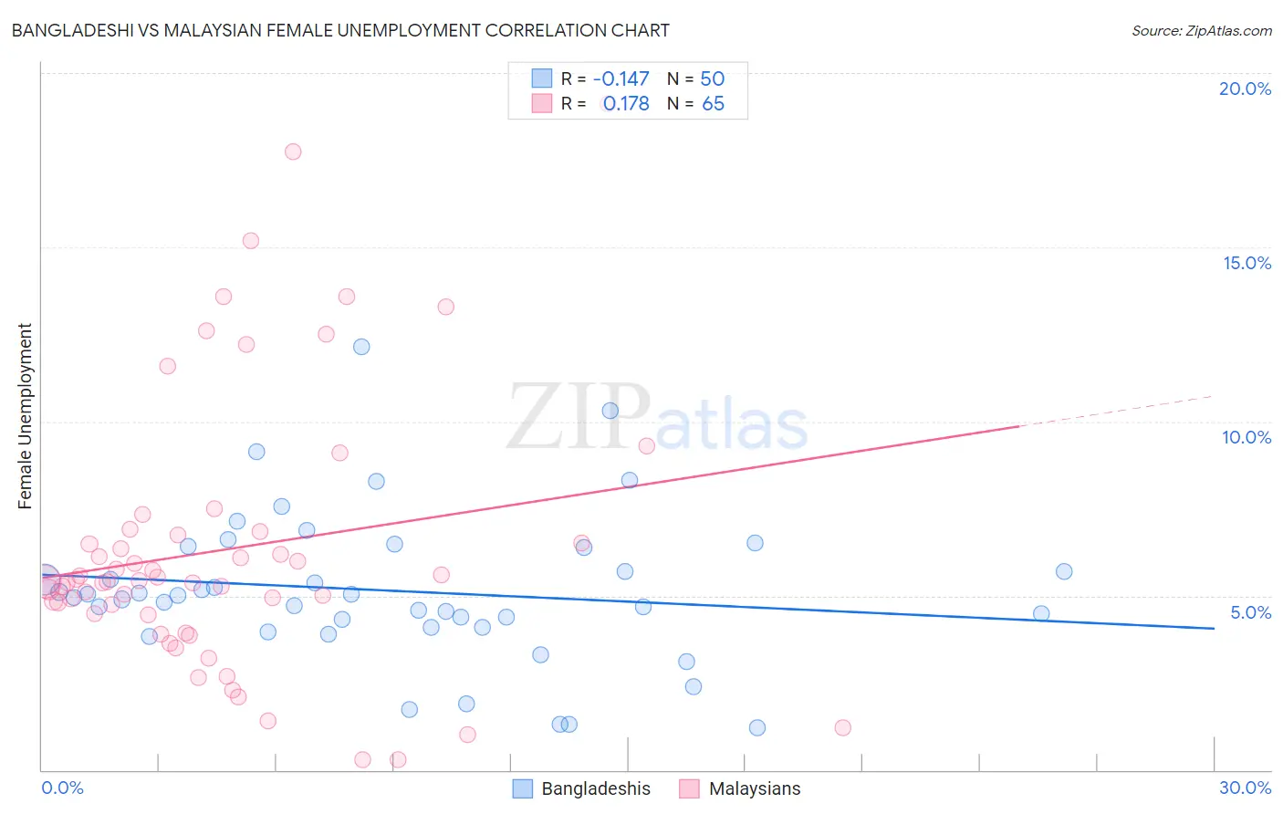 Bangladeshi vs Malaysian Female Unemployment