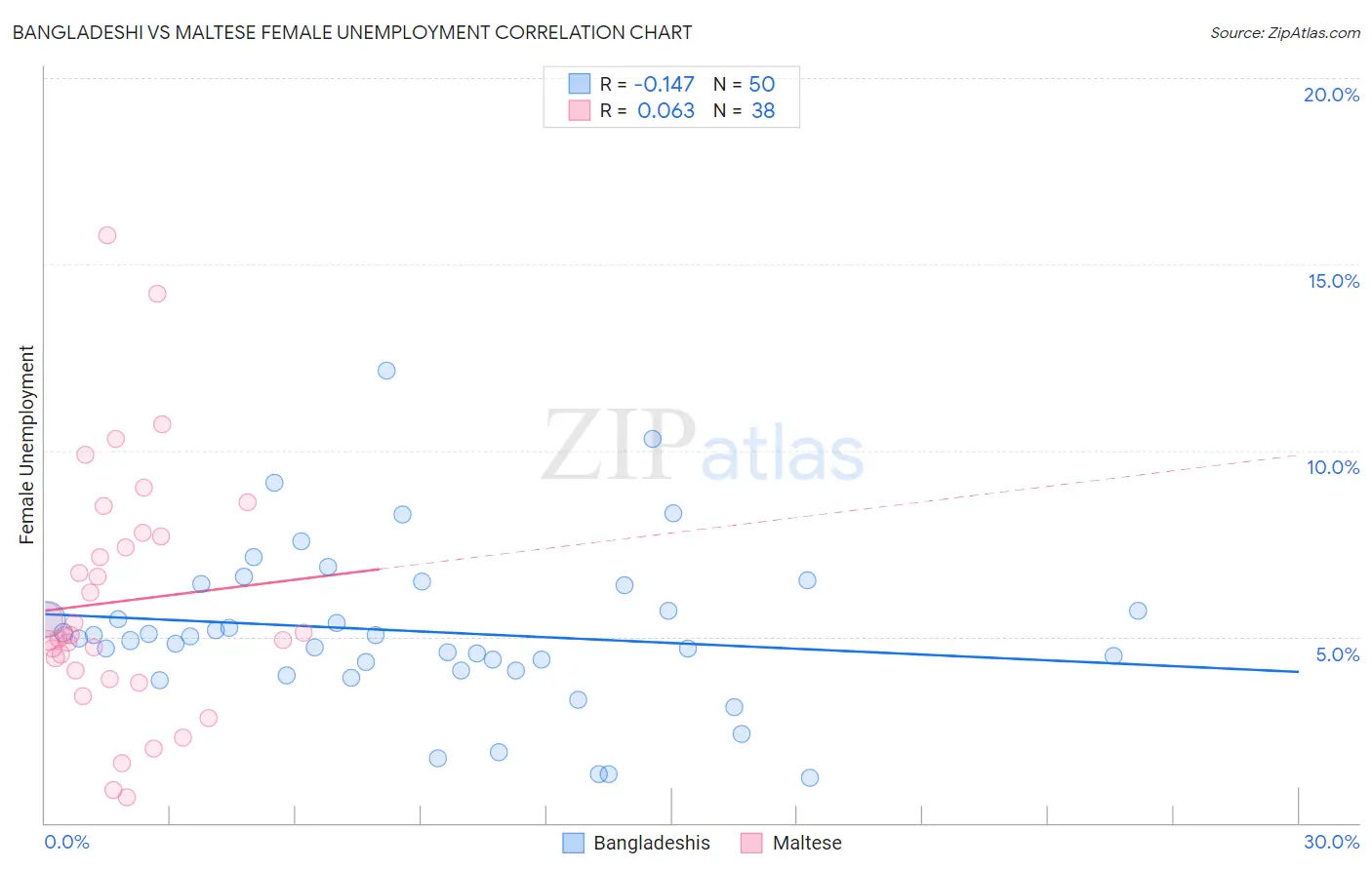 Bangladeshi vs Maltese Female Unemployment
