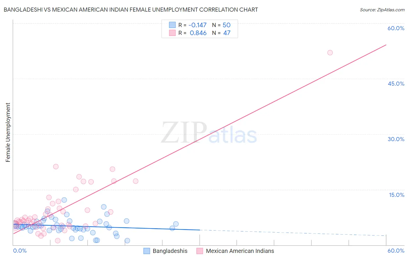 Bangladeshi vs Mexican American Indian Female Unemployment