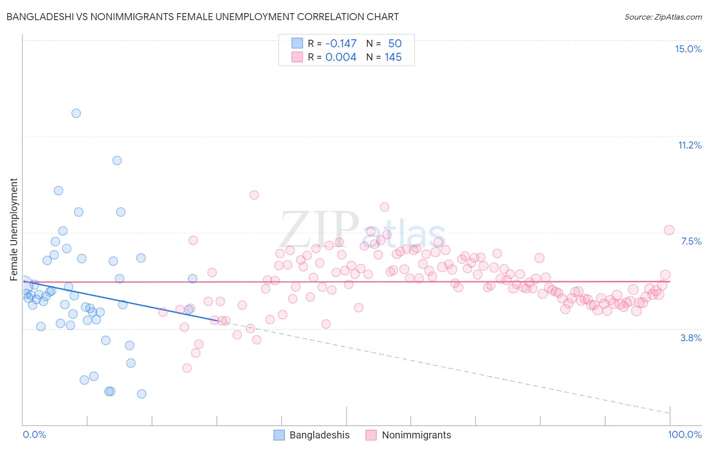 Bangladeshi vs Nonimmigrants Female Unemployment