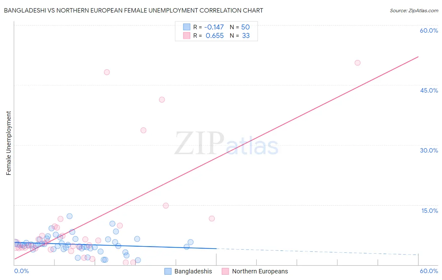 Bangladeshi vs Northern European Female Unemployment