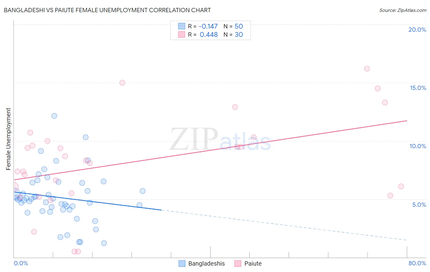 Bangladeshi vs Paiute Female Unemployment