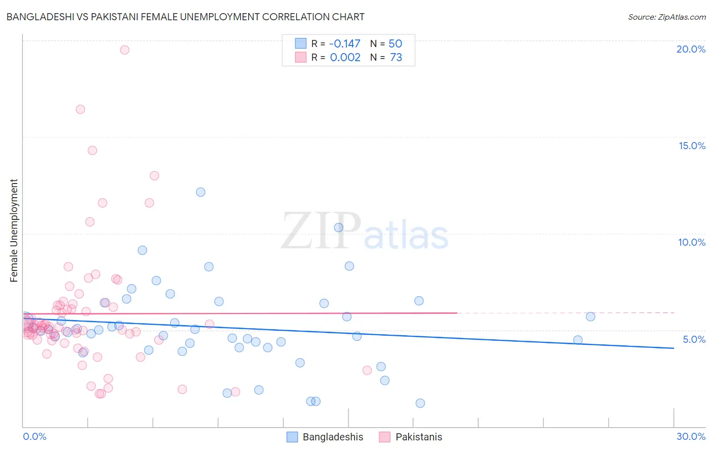 Bangladeshi vs Pakistani Female Unemployment