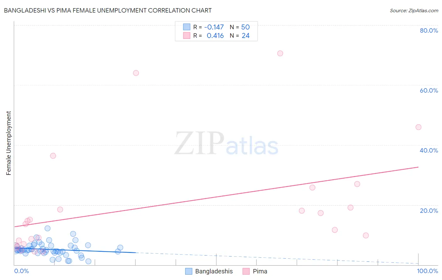 Bangladeshi vs Pima Female Unemployment