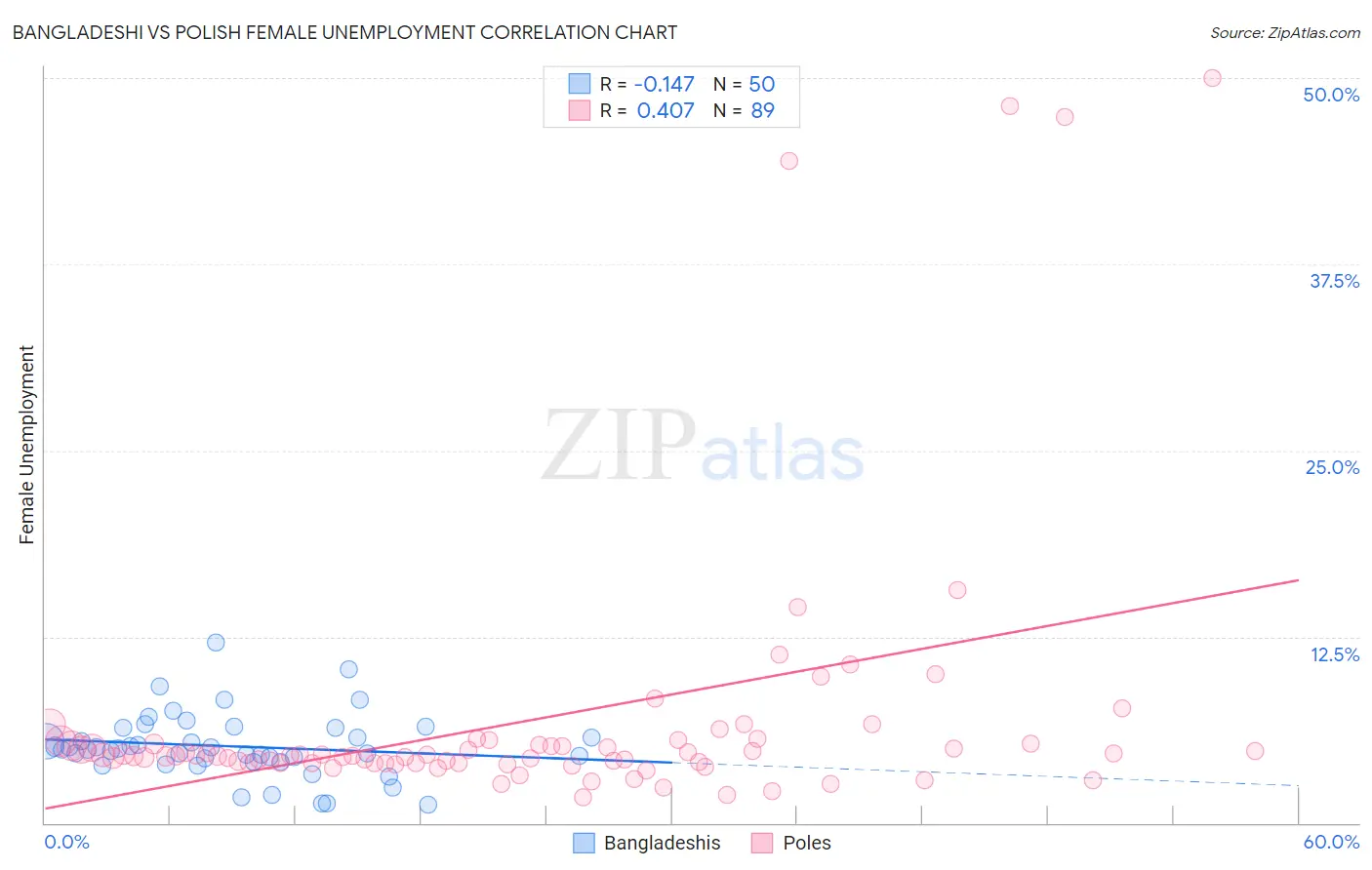 Bangladeshi vs Polish Female Unemployment