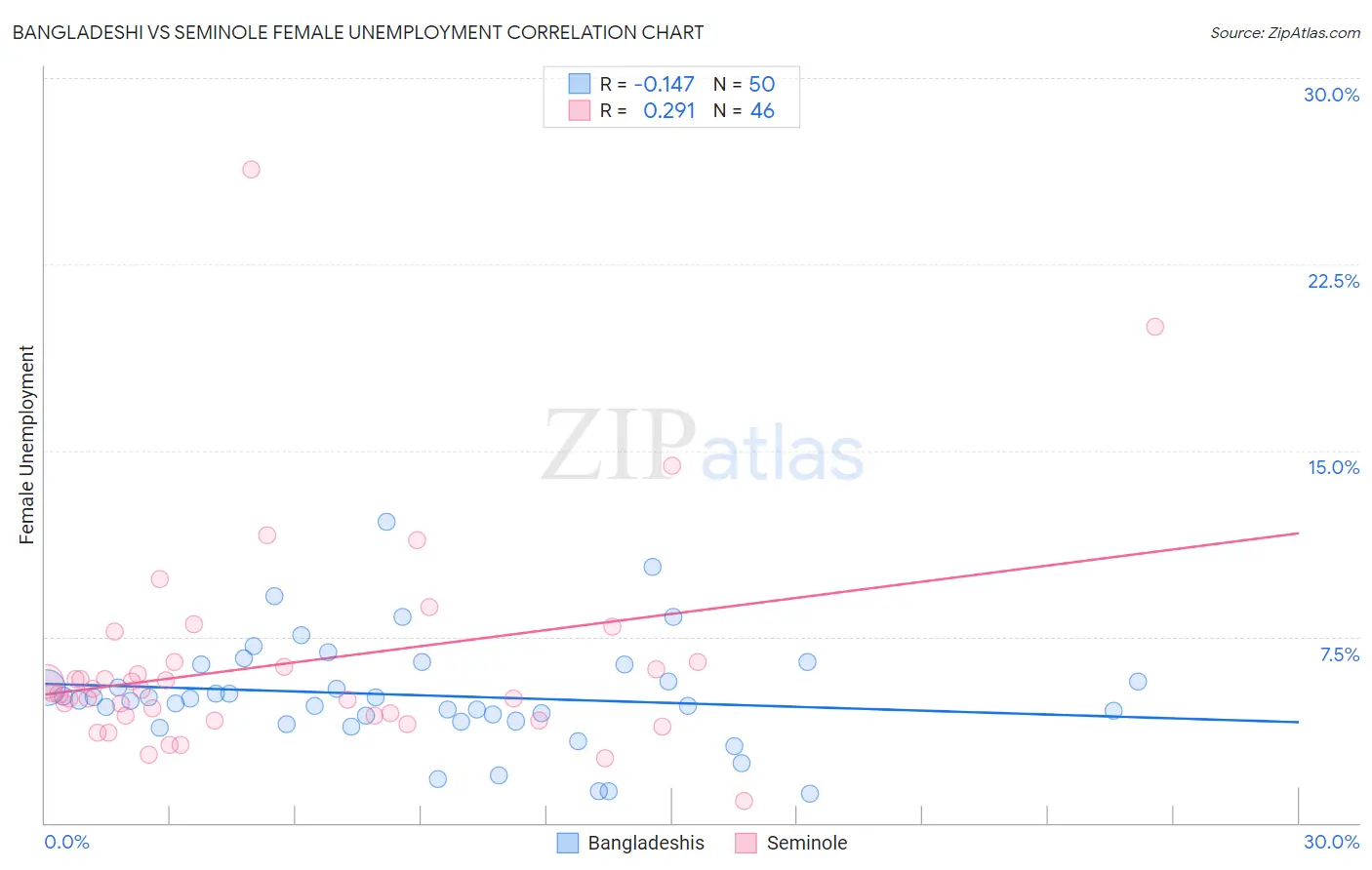 Bangladeshi vs Seminole Female Unemployment