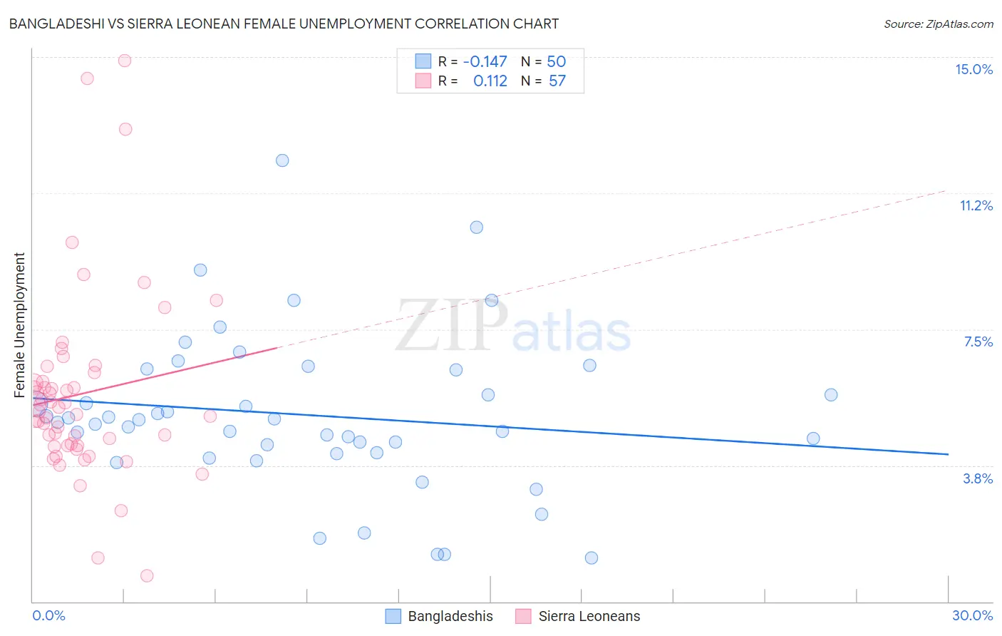 Bangladeshi vs Sierra Leonean Female Unemployment