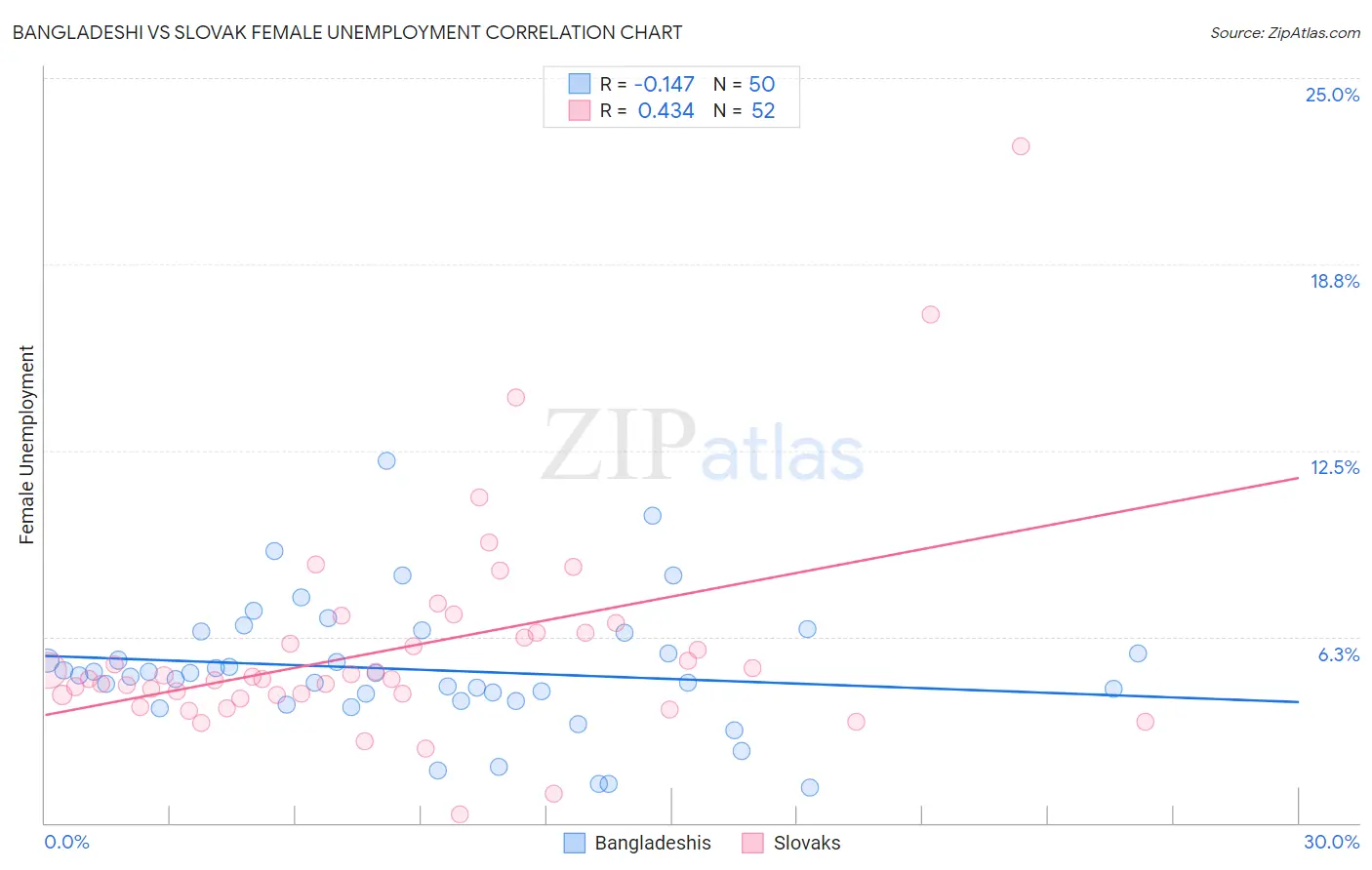 Bangladeshi vs Slovak Female Unemployment