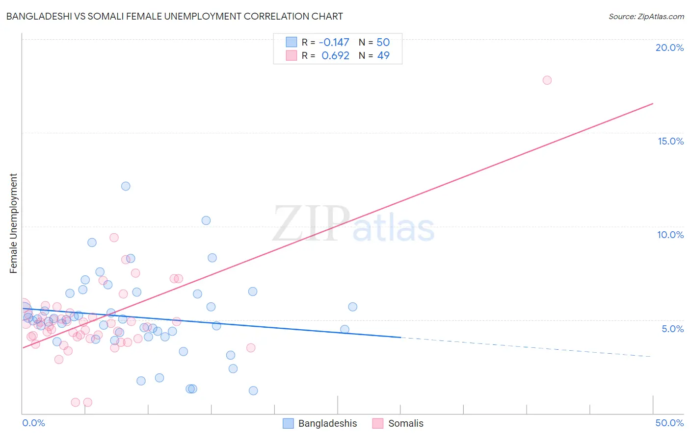 Bangladeshi vs Somali Female Unemployment