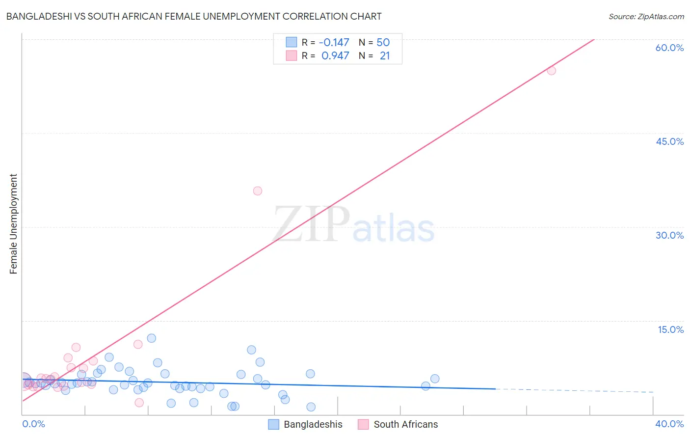 Bangladeshi vs South African Female Unemployment