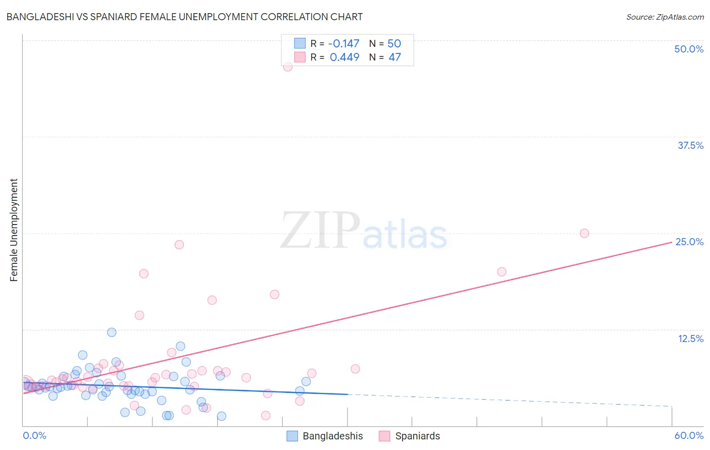Bangladeshi vs Spaniard Female Unemployment