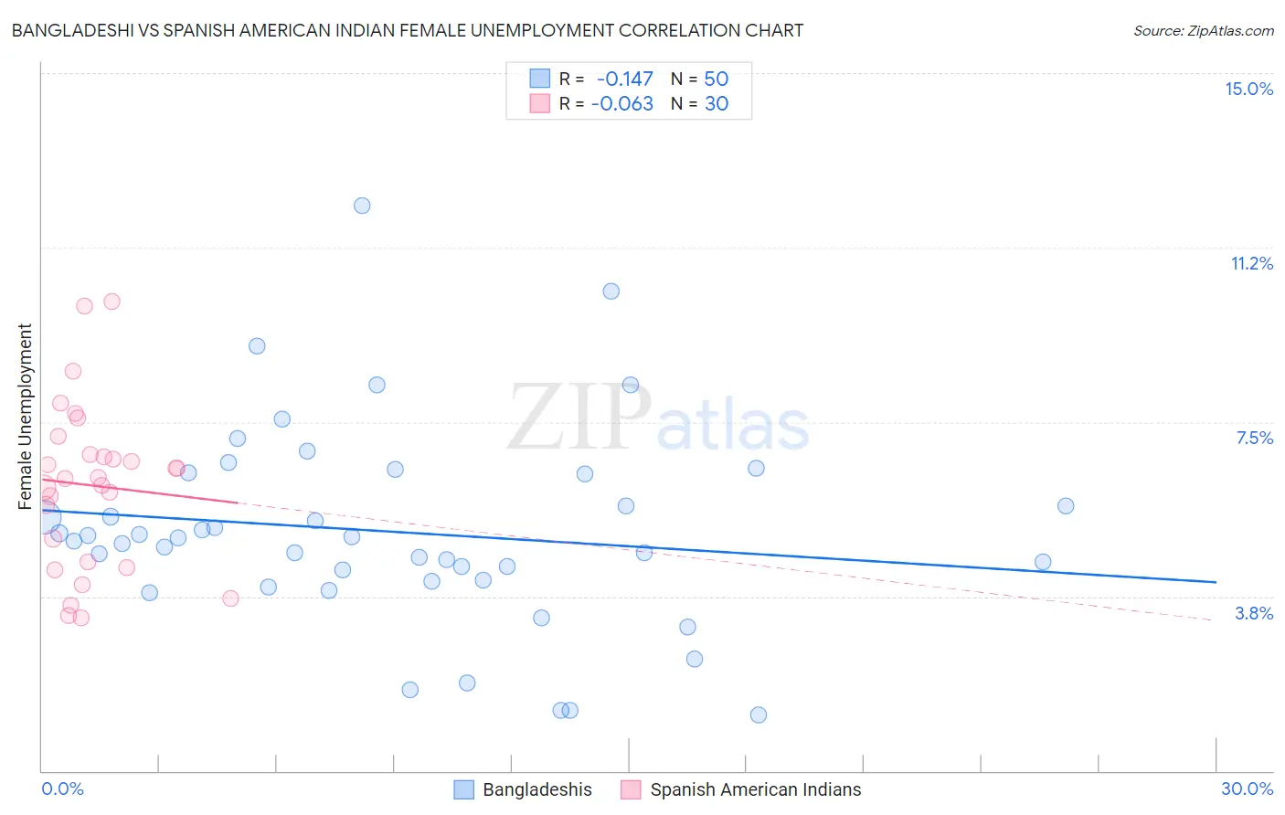 Bangladeshi vs Spanish American Indian Female Unemployment