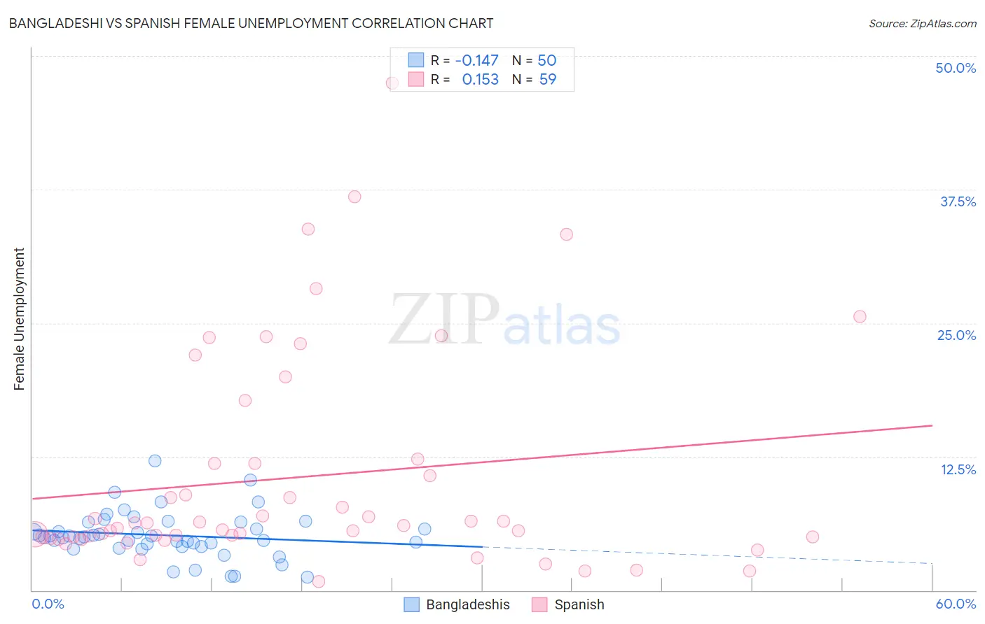 Bangladeshi vs Spanish Female Unemployment