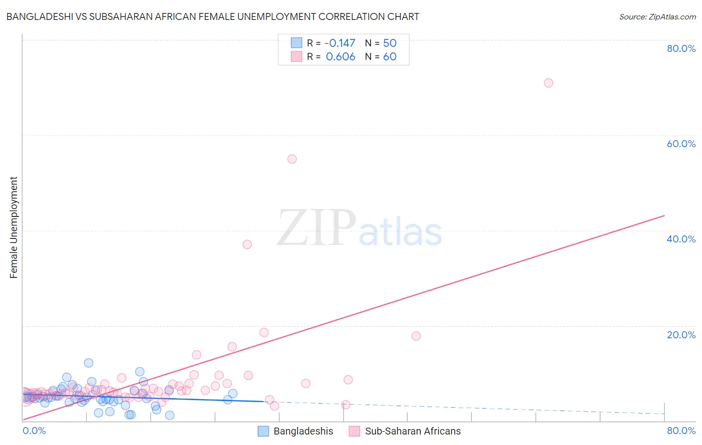 Bangladeshi vs Subsaharan African Female Unemployment