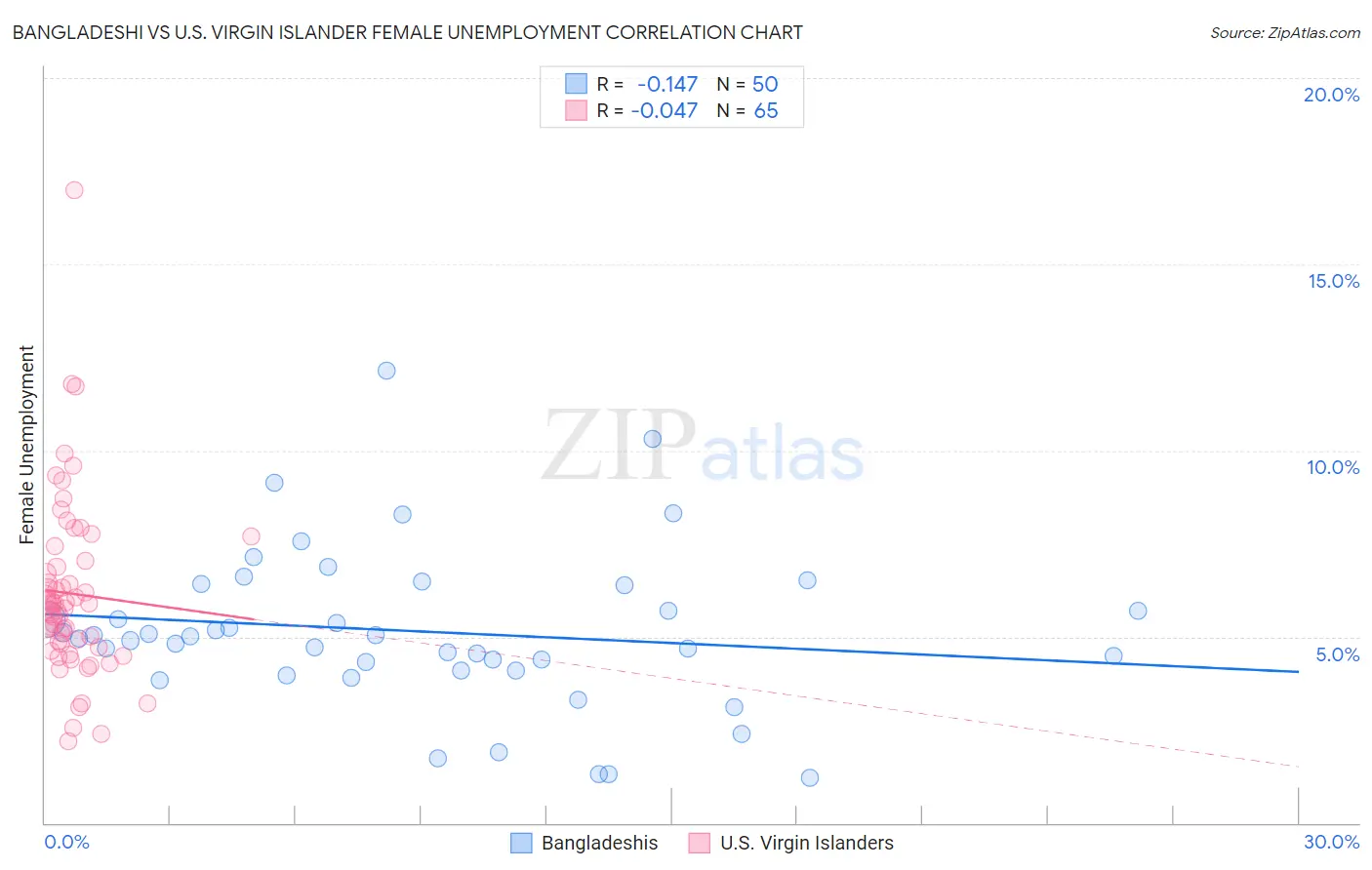 Bangladeshi vs U.S. Virgin Islander Female Unemployment