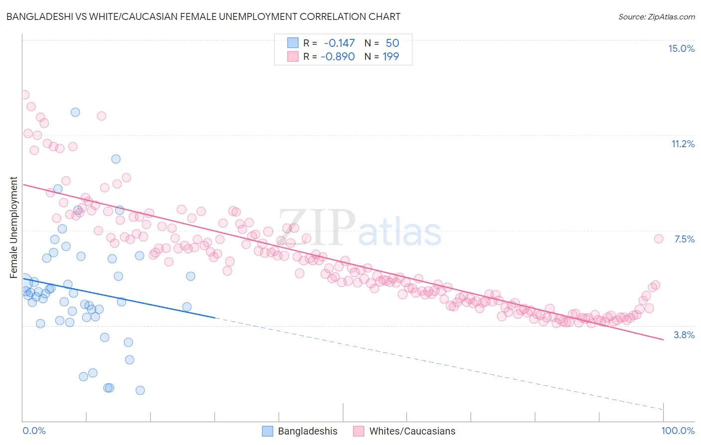 Bangladeshi vs White/Caucasian Female Unemployment