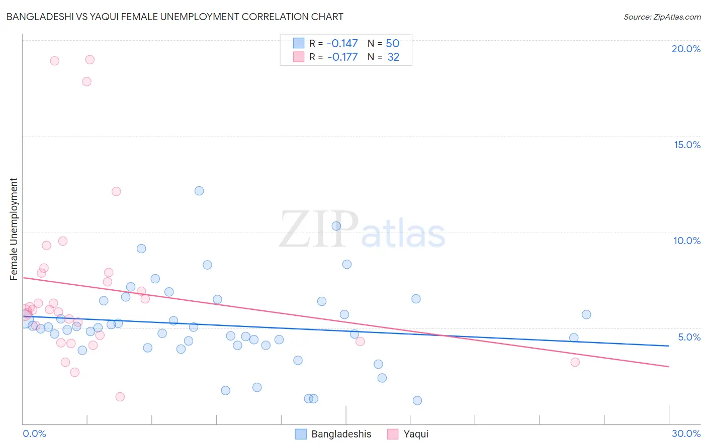 Bangladeshi vs Yaqui Female Unemployment