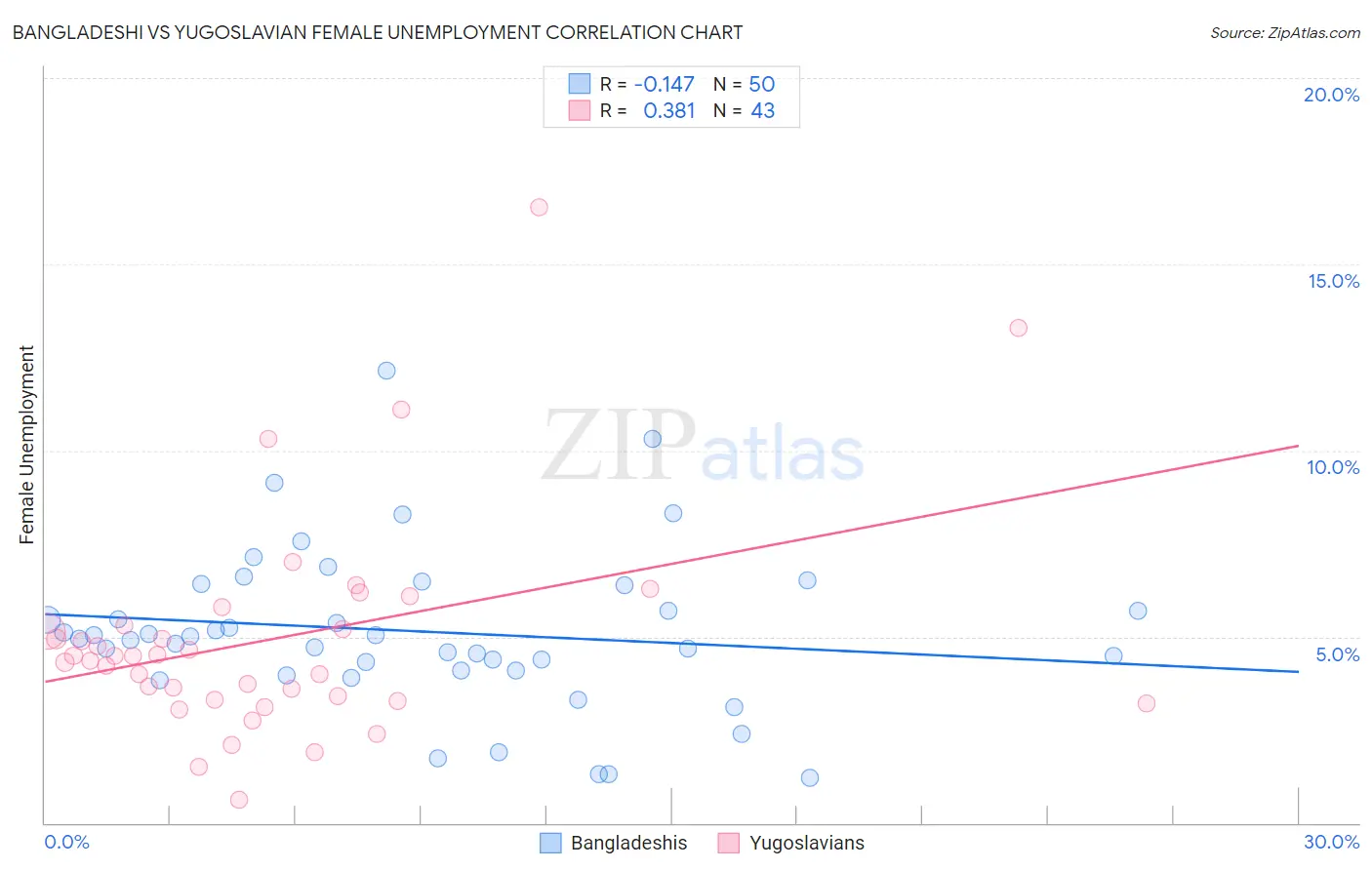 Bangladeshi vs Yugoslavian Female Unemployment