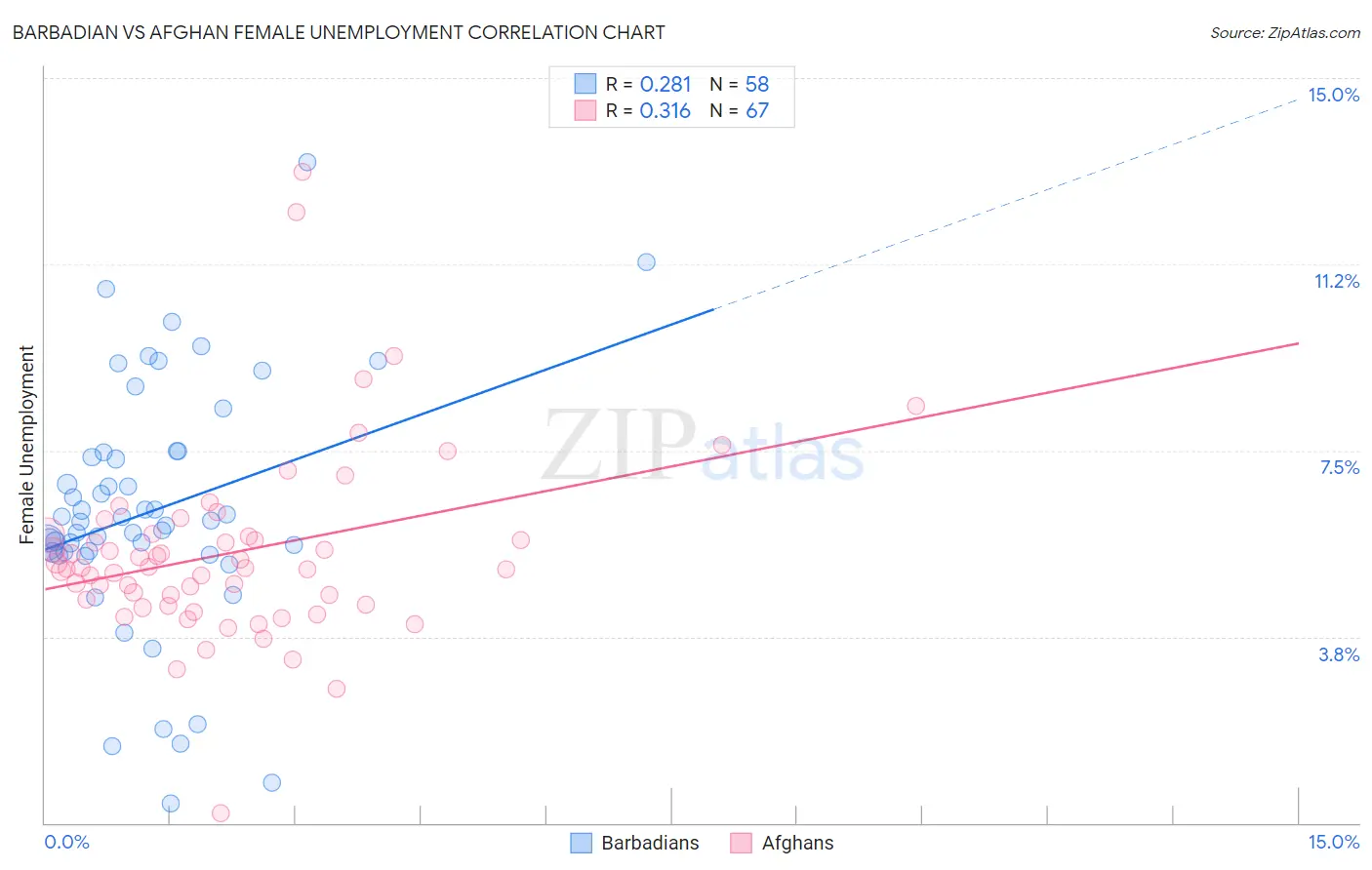 Barbadian vs Afghan Female Unemployment