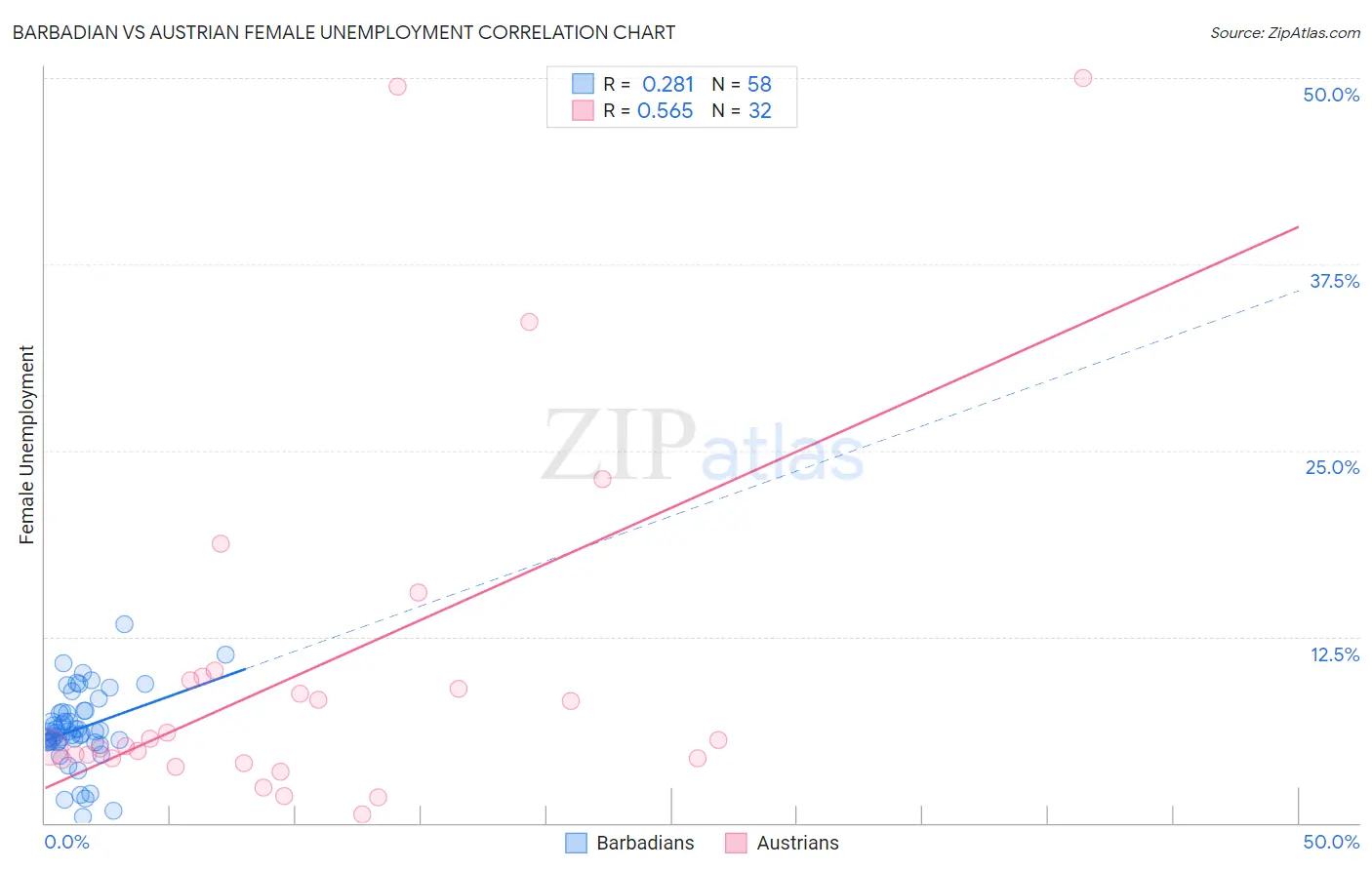 Barbadian vs Austrian Female Unemployment