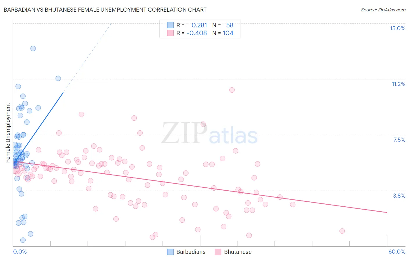 Barbadian vs Bhutanese Female Unemployment