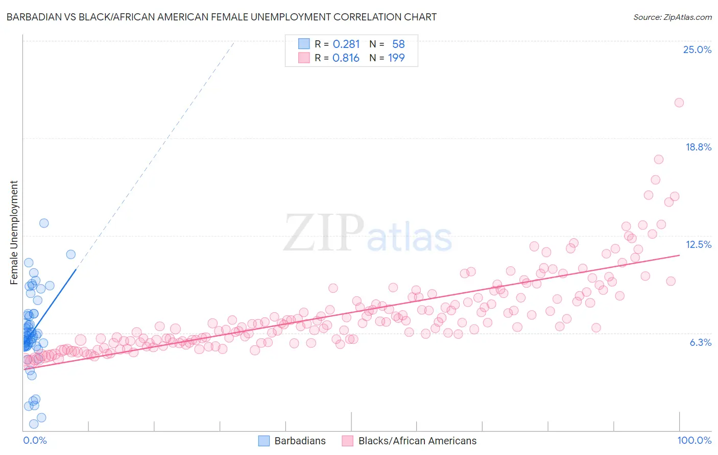 Barbadian vs Black/African American Female Unemployment