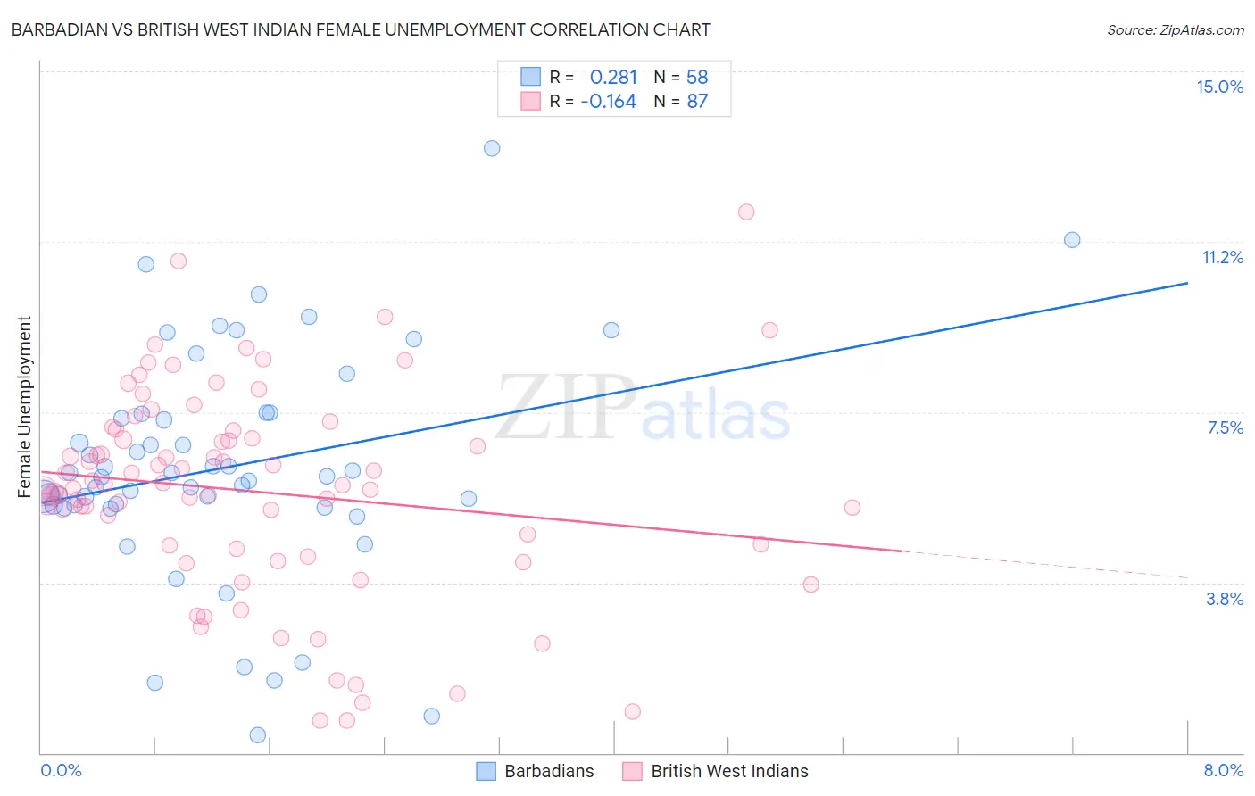 Barbadian vs British West Indian Female Unemployment