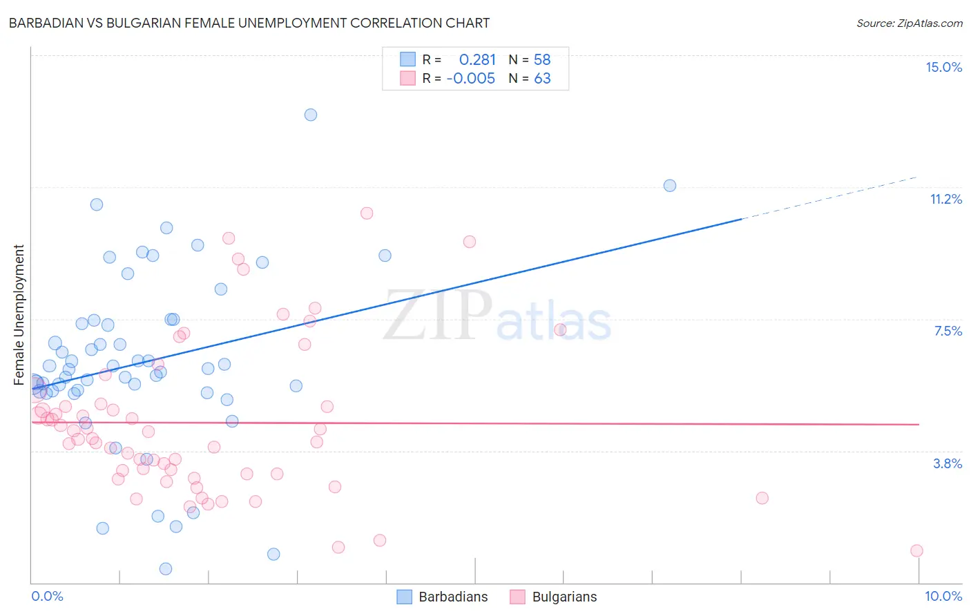 Barbadian vs Bulgarian Female Unemployment