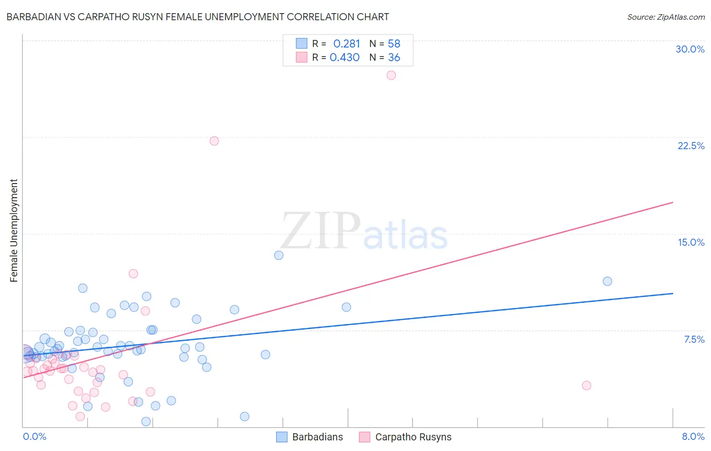 Barbadian vs Carpatho Rusyn Female Unemployment