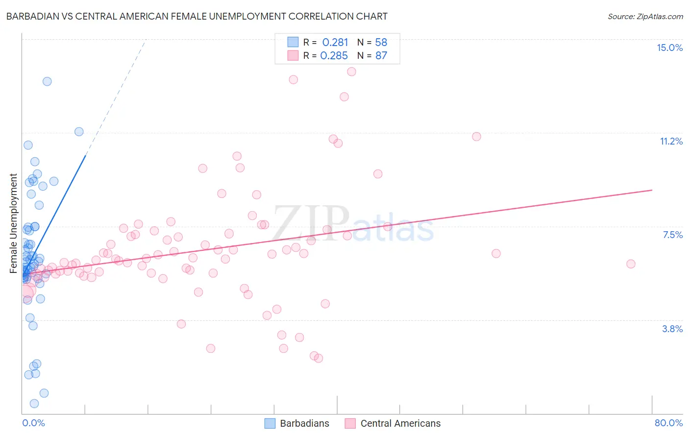 Barbadian vs Central American Female Unemployment