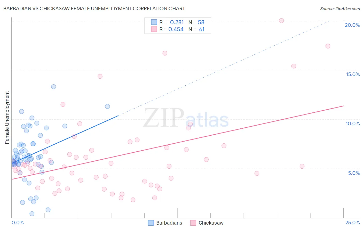 Barbadian vs Chickasaw Female Unemployment