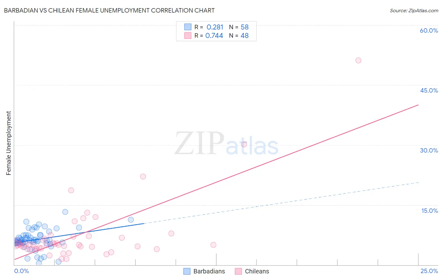 Barbadian vs Chilean Female Unemployment
