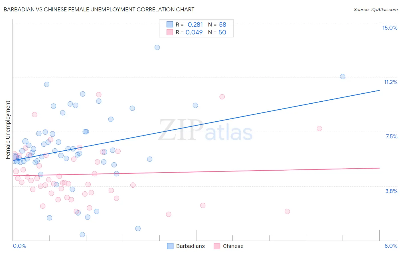 Barbadian vs Chinese Female Unemployment