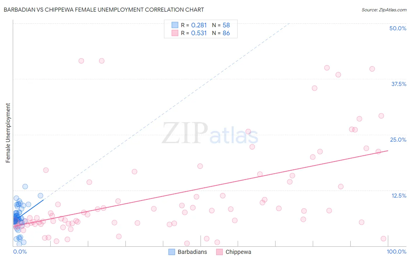 Barbadian vs Chippewa Female Unemployment