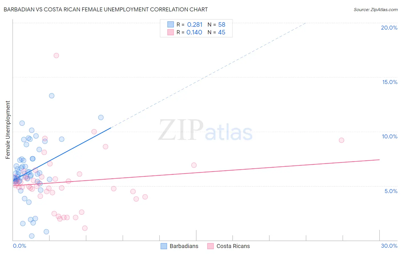 Barbadian vs Costa Rican Female Unemployment