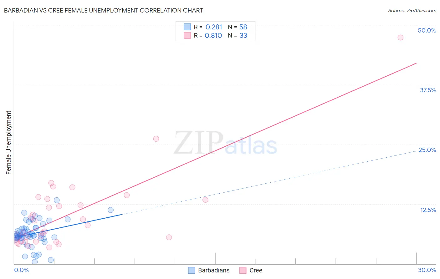 Barbadian vs Cree Female Unemployment