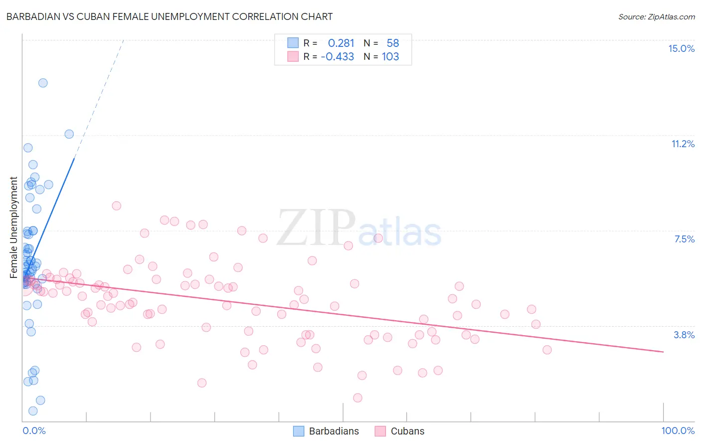 Barbadian vs Cuban Female Unemployment