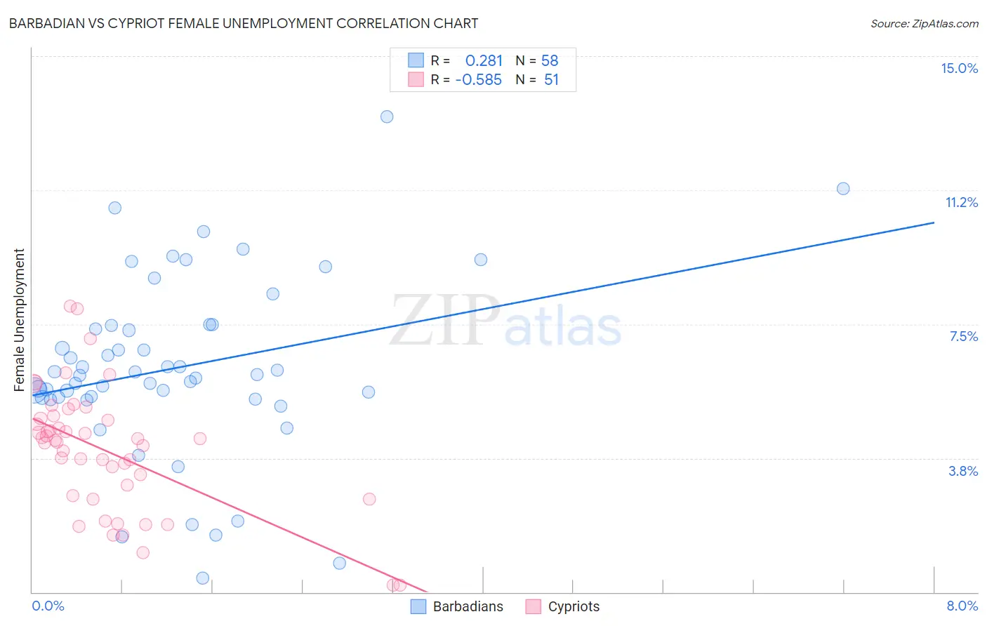 Barbadian vs Cypriot Female Unemployment