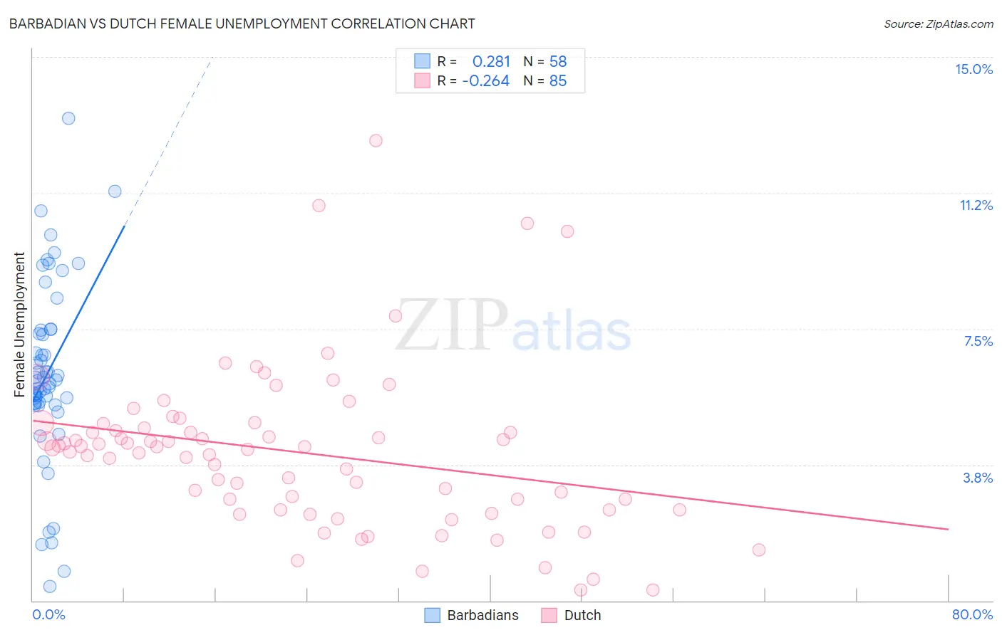 Barbadian vs Dutch Female Unemployment